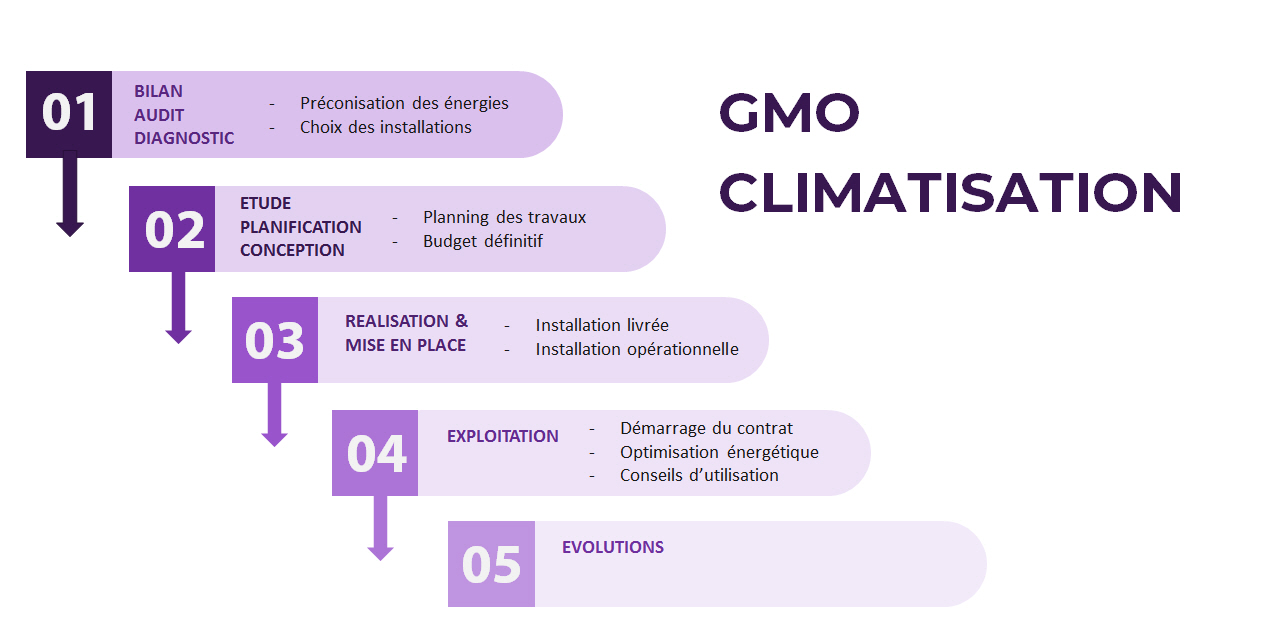 Etapes contrat suivi site