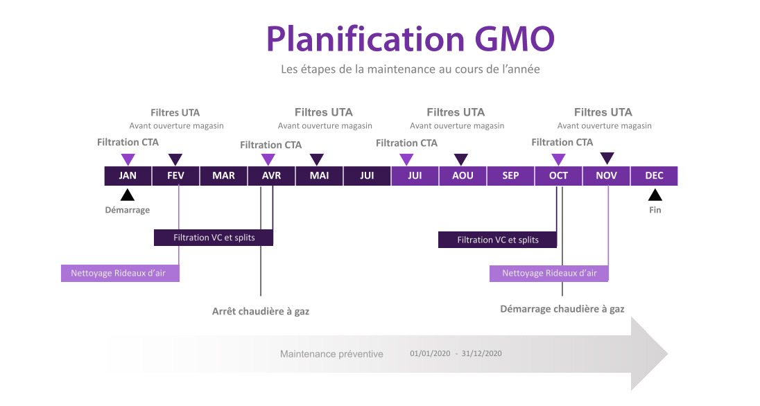 Planification de site commercial climatisation/chauffage